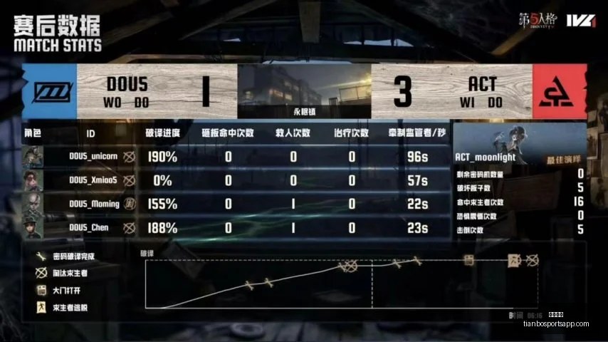 罗德里防守,难题解析,球队节奏受,天博体育官网,天博体育App,天博体育直播,天博体育娱乐,天博体育平台